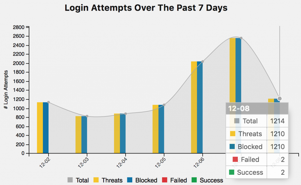 Chart of login attempts by WP Security Safe